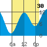 Saginaw Bay tide chart for Friday, August 30, 2024