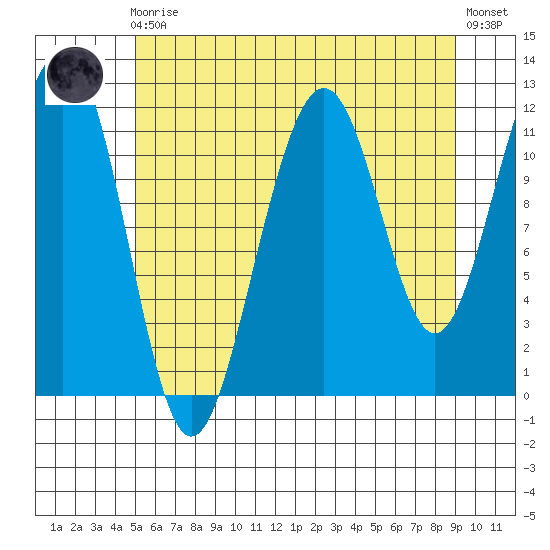Saginaw Bay tide chart for Sunday, August 4, 2024