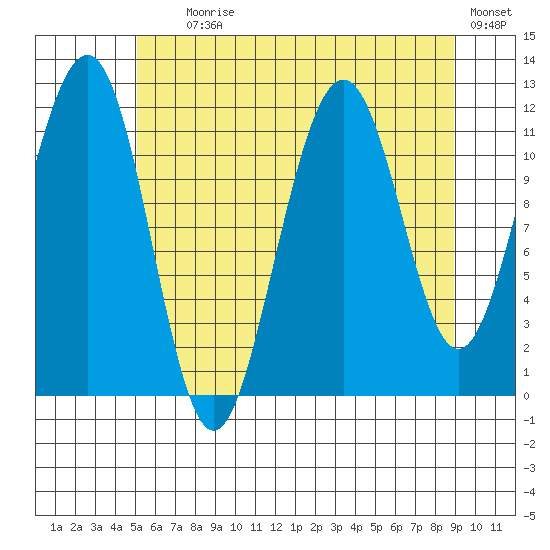 Saginaw Bay tide chart for Tuesday, August 6, 2024