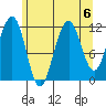 Saginaw Bay tide chart for Tuesday, August 6, 2024