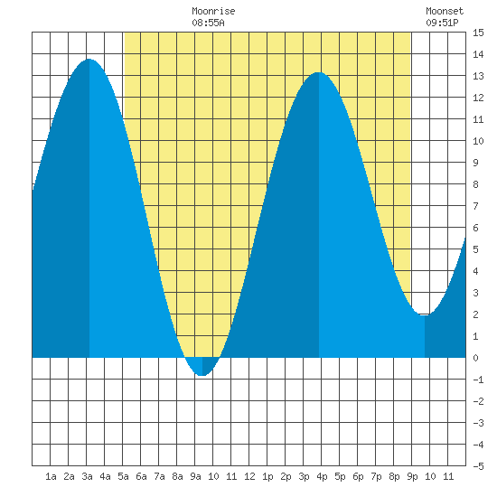 Saginaw Bay tide chart for Wednesday, August 7, 2024