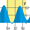 Saginaw Bay tide chart for Wednesday, August 7, 2024