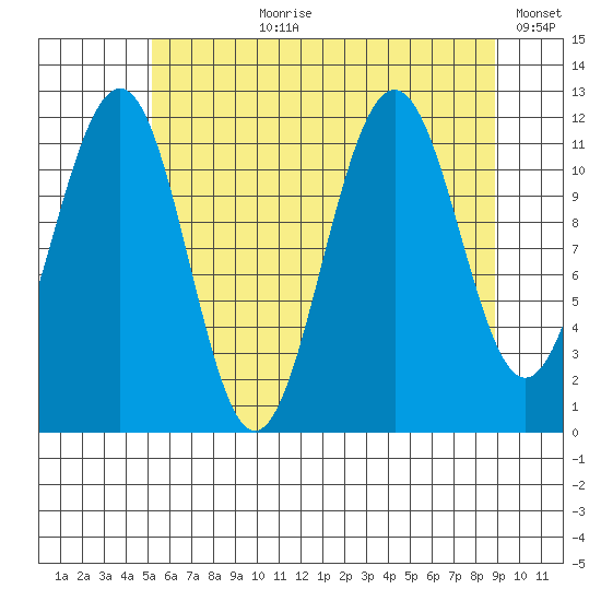 Saginaw Bay tide chart for Thursday, August 8, 2024