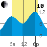 Saginaw Bay tide chart for Tuesday, September 10, 2024
