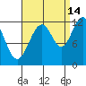 Saginaw Bay tide chart for Saturday, September 14, 2024