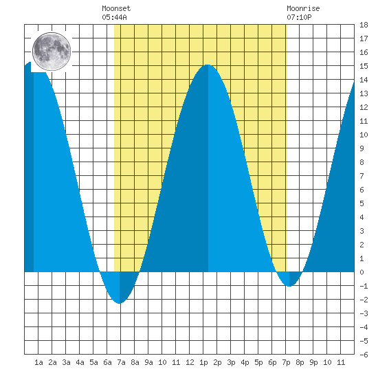 Saginaw Bay tide chart for Tuesday, September 17, 2024