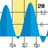 Saginaw Bay tide chart for Friday, September 20, 2024