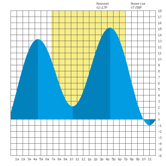 Saginaw Bay tide chart for Sunday, September 22, 2024