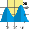 Saginaw Bay tide chart for Monday, September 23, 2024