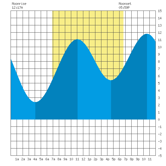Saginaw Bay tide chart for Friday, September 27, 2024