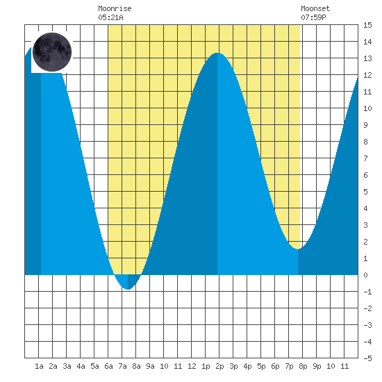 Saginaw Bay tide chart for Monday, September 2, 2024