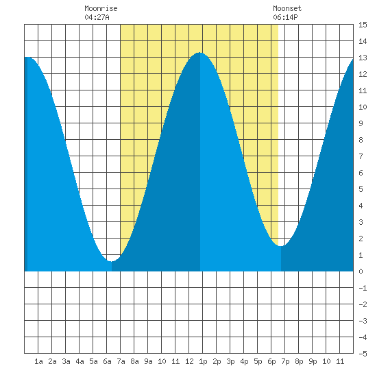 Saginaw Bay tide chart for Monday, September 30, 2024