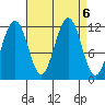 Saginaw Bay tide chart for Friday, September 6, 2024