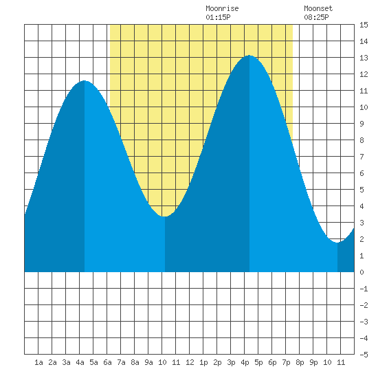 Saginaw Bay tide chart for Sunday, September 8, 2024