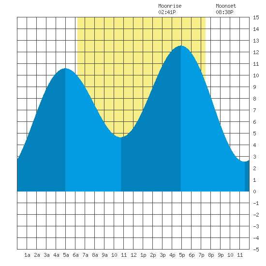 Saginaw Bay tide chart for Monday, September 9, 2024