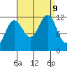 Saginaw Bay tide chart for Monday, September 9, 2024