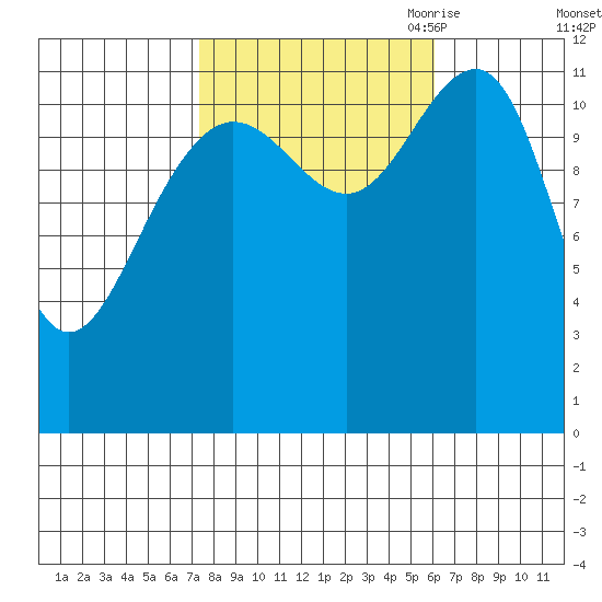 Saginaw Bay tide chart for Friday, October 11, 2024