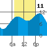 Saginaw Bay tide chart for Friday, October 11, 2024