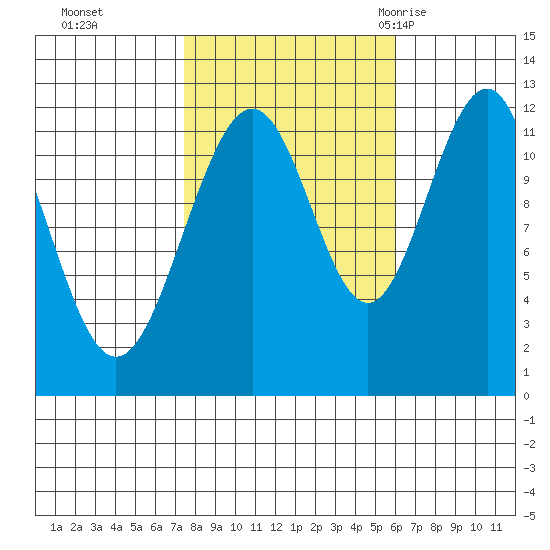 Saginaw Bay tide chart for Sunday, October 13, 2024