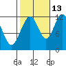 Saginaw Bay tide chart for Sunday, October 13, 2024