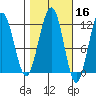 Saginaw Bay tide chart for Wednesday, October 16, 2024