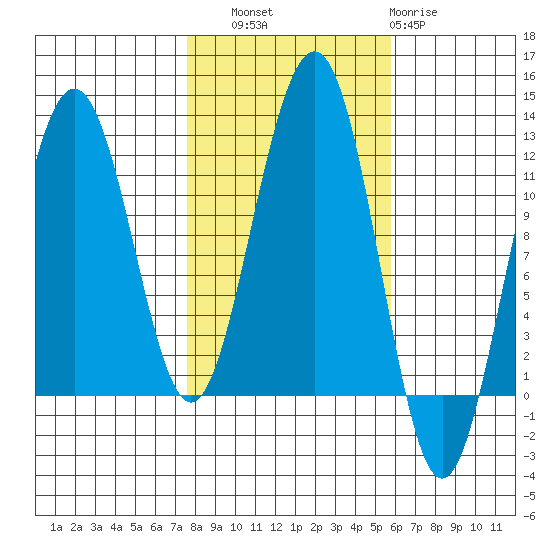 Saginaw Bay tide chart for Friday, October 18, 2024
