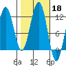 Saginaw Bay tide chart for Friday, October 18, 2024