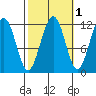 Saginaw Bay tide chart for Tuesday, October 1, 2024