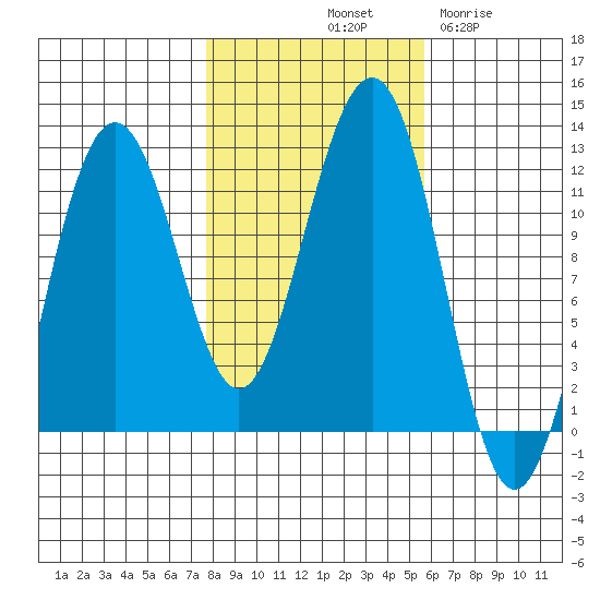 Saginaw Bay tide chart for Sunday, October 20, 2024