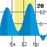 Saginaw Bay tide chart for Sunday, October 20, 2024