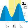 Saginaw Bay tide chart for Monday, October 21, 2024