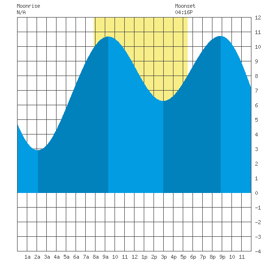 Saginaw Bay tide chart for Friday, October 25, 2024