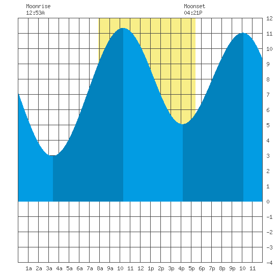 Saginaw Bay tide chart for Saturday, October 26, 2024