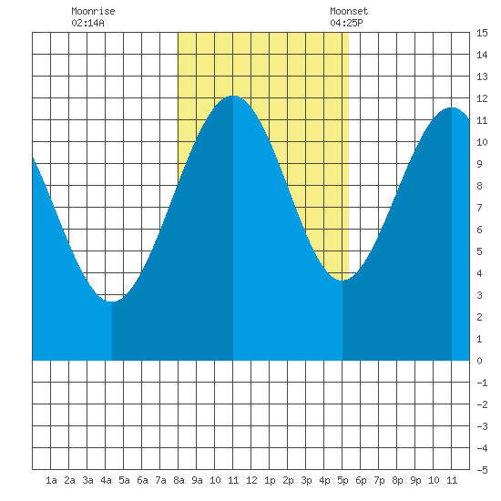 Saginaw Bay tide chart for Sunday, October 27, 2024