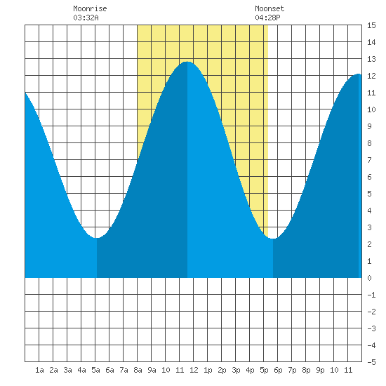 Saginaw Bay tide chart for Monday, October 28, 2024