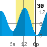 Saginaw Bay tide chart for Wednesday, October 30, 2024