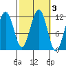 Saginaw Bay tide chart for Thursday, October 3, 2024