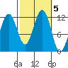 Saginaw Bay tide chart for Saturday, October 5, 2024