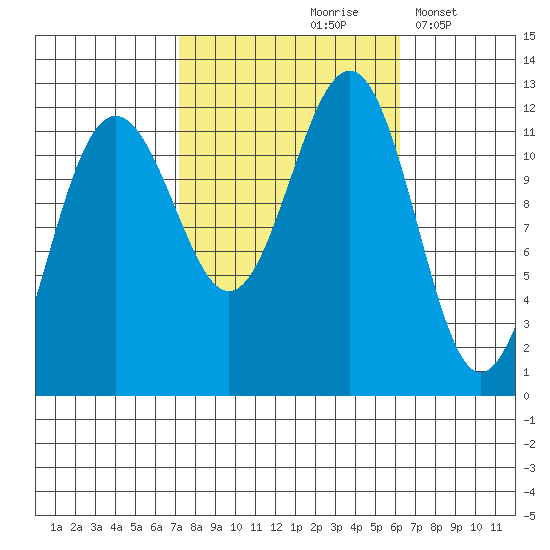 Saginaw Bay tide chart for Monday, October 7, 2024