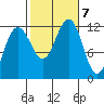Saginaw Bay tide chart for Monday, October 7, 2024