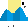 Saginaw Bay tide chart for Wednesday, October 9, 2024