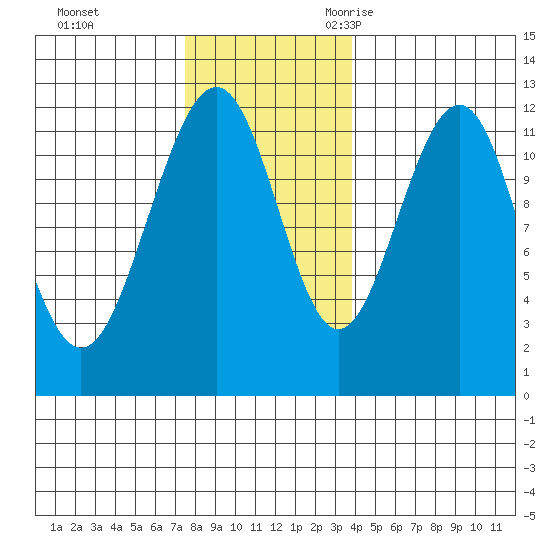 Saginaw Bay tide chart for Monday, November 11, 2024