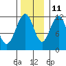 Saginaw Bay tide chart for Monday, November 11, 2024