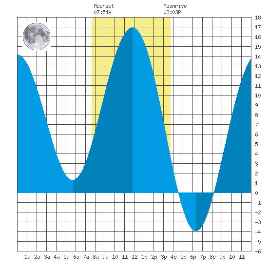 Saginaw Bay tide chart for Friday, November 15, 2024