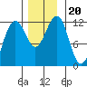 Saginaw Bay tide chart for Wednesday, November 20, 2024