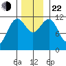 Saginaw Bay tide chart for Friday, November 22, 2024