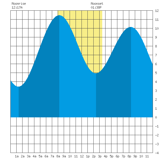 Saginaw Bay tide chart for Sunday, November 24, 2024