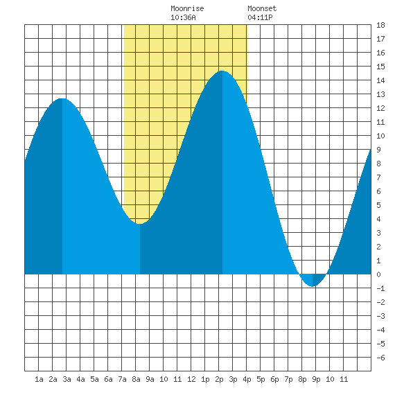 Saginaw Bay tide chart for Sunday, November 3, 2024