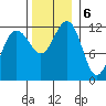 Saginaw Bay tide chart for Wednesday, November 6, 2024