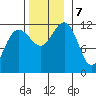 Saginaw Bay tide chart for Thursday, November 7, 2024